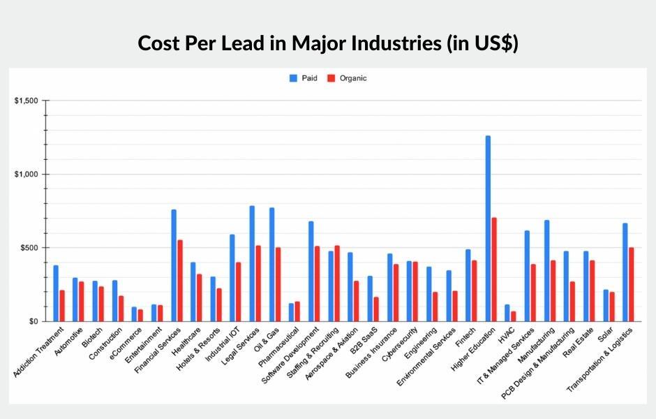 Cost per lead in major industries