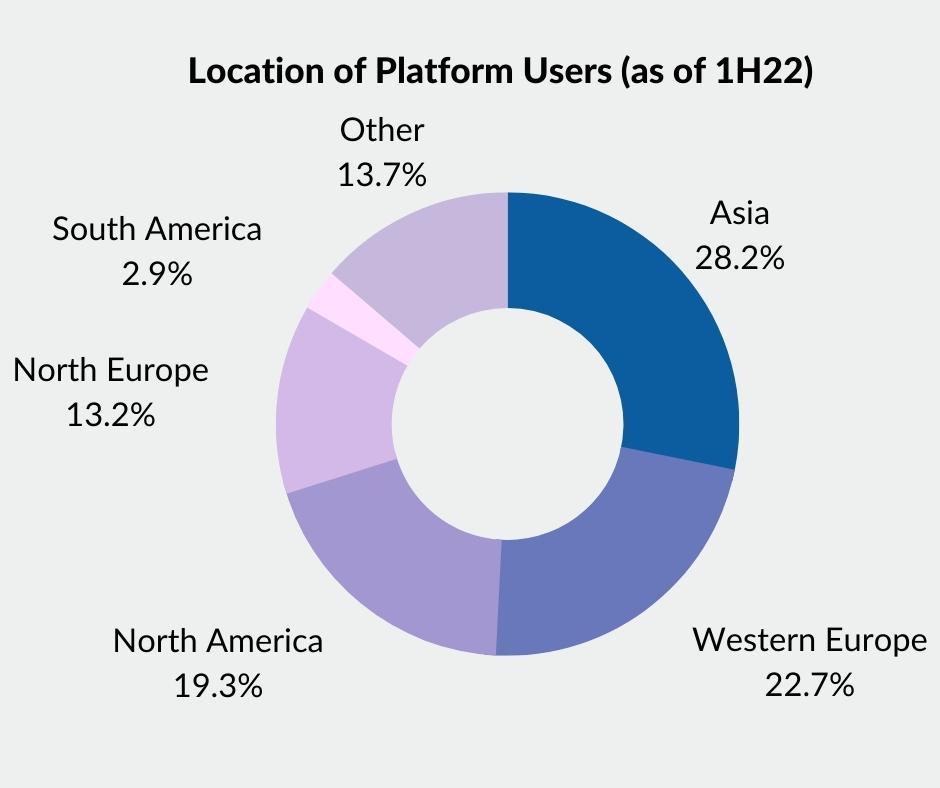 Platform Users Location