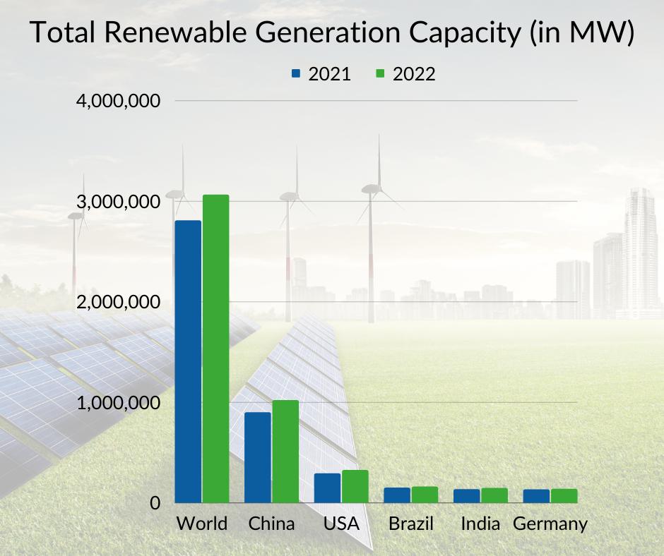 total renewable capacity 2022