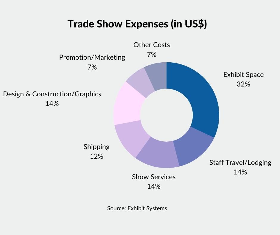Trade show expenses