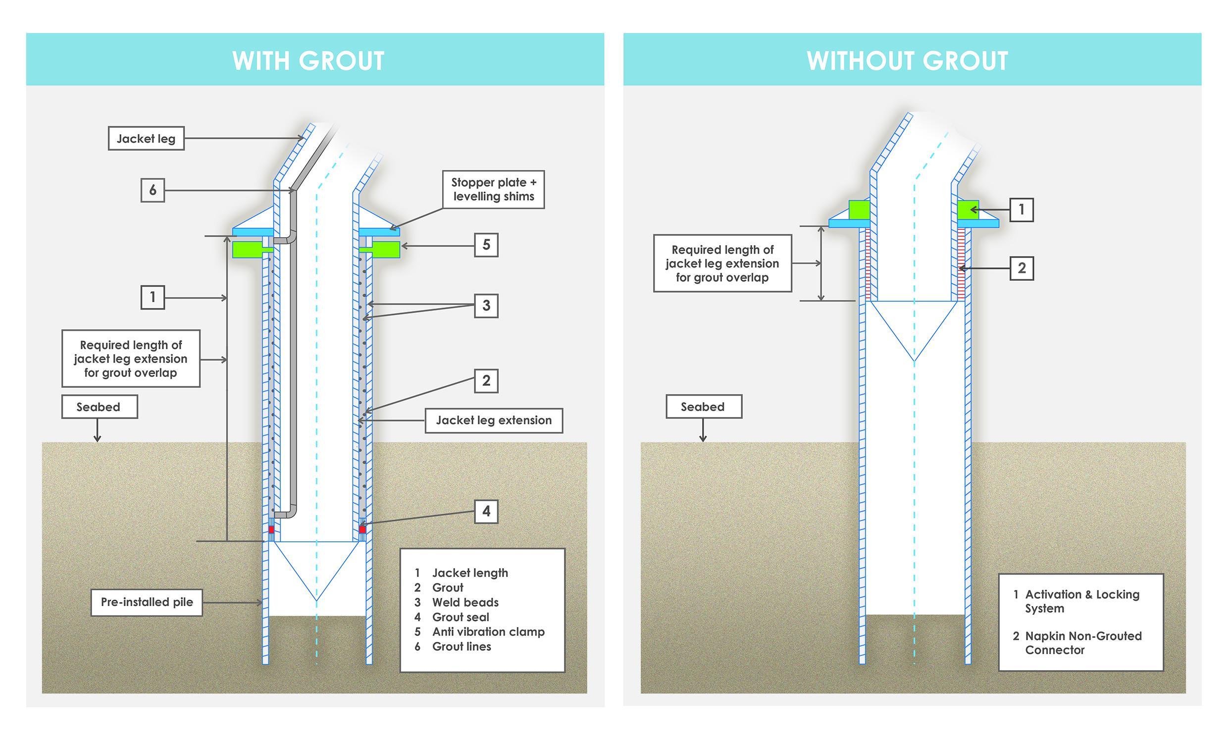 A non grouted connector for offshore foundations | Technology Catalogue