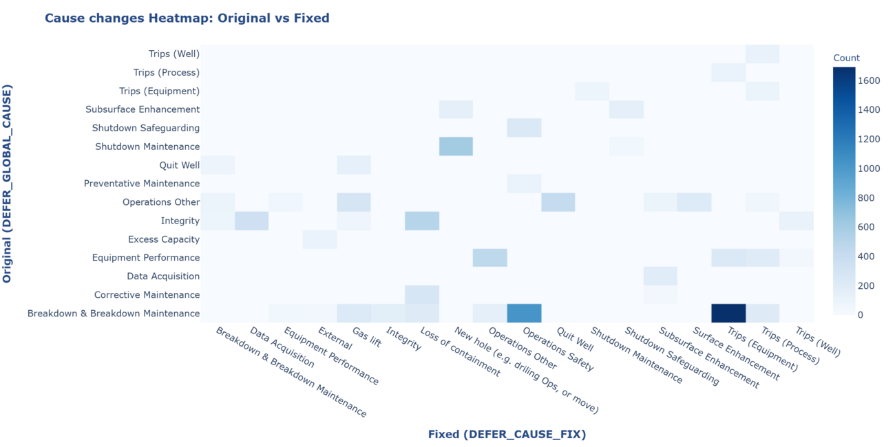 Deferment data quality analysis and repair | Technology Catalogue
