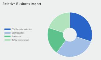 Relative business impact of the EnergyPod