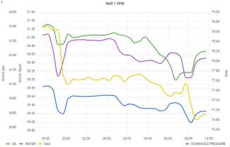 Flow rates; production monitoring; VFM