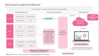 IoT based BMS Architecture
