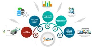 MOKA_Technology_Maintenance_Integrity_Knowledge_Analytics_Repository_Proactive_Monitoring_Software_Rail_Data_Steams