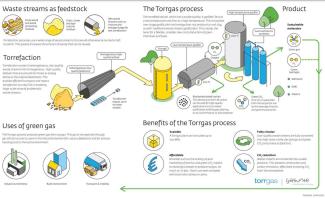 Overview torrgas process 