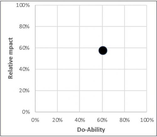 Outcome of the Tech Positioning Programme using an Impact versus Do-ability Matrix.