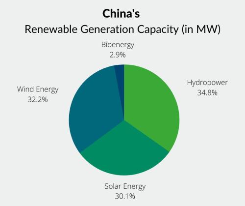 China Renewable Energy Capacity 2022
