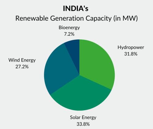 India renewable generation capacity 2022