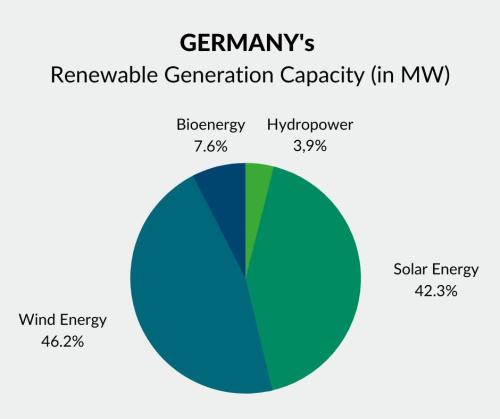 Germany renewable generation capacity 
