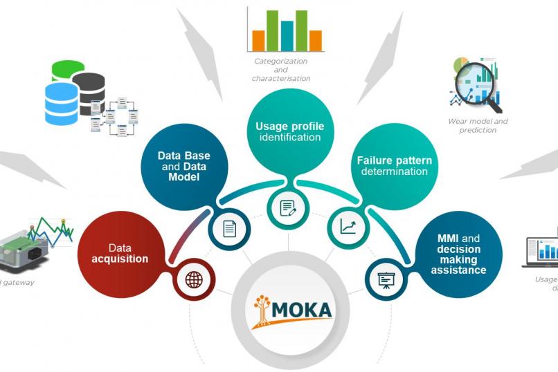 MOKA_Technology_Maintenance_Integrity_Knowledge_Analytics_Repository_Proactive_Monitoring_Software_Rail_Data_Steams