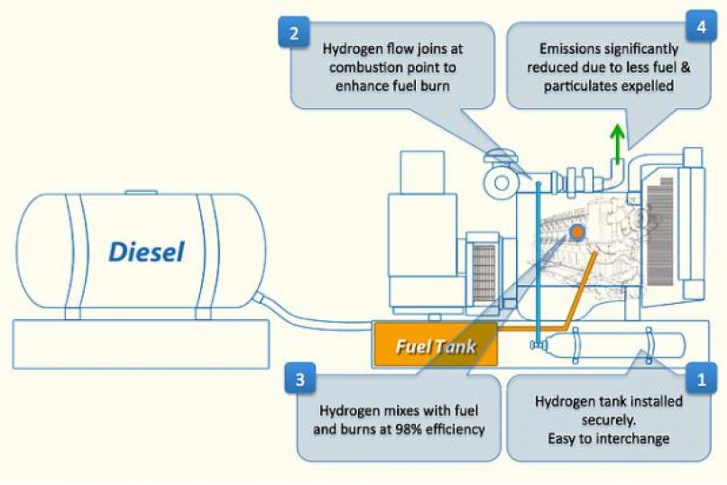 Globo Hydrogen Power Bus Truck Generator