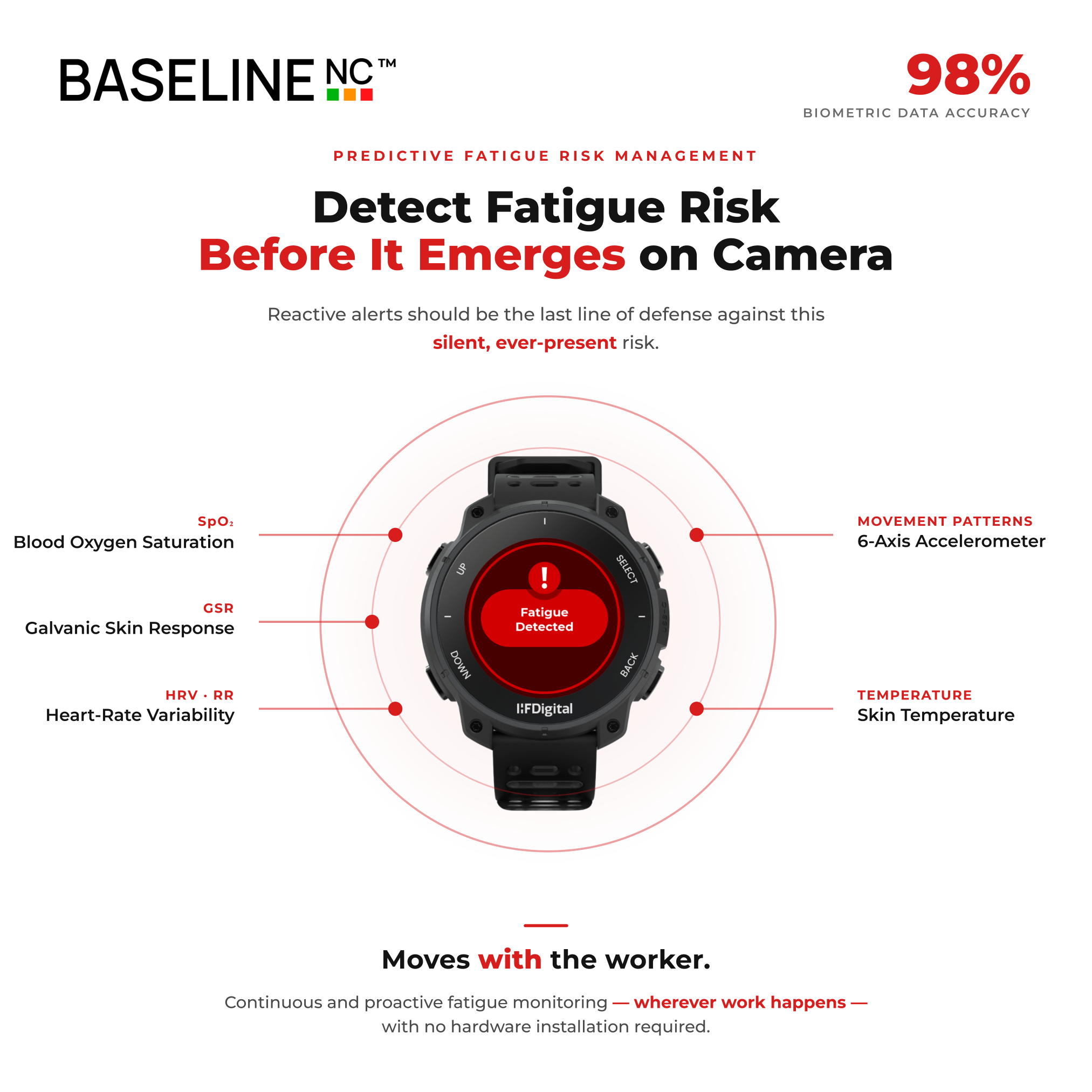 Workplace Fatigue Monitoring Wearable (BaselineNC™) | Technology Catalogue