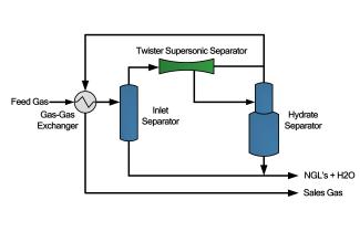 Twister_Separation_System_Gas_Oil_Process