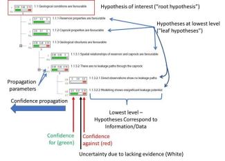 Root hypothesis and supporting hypotheses